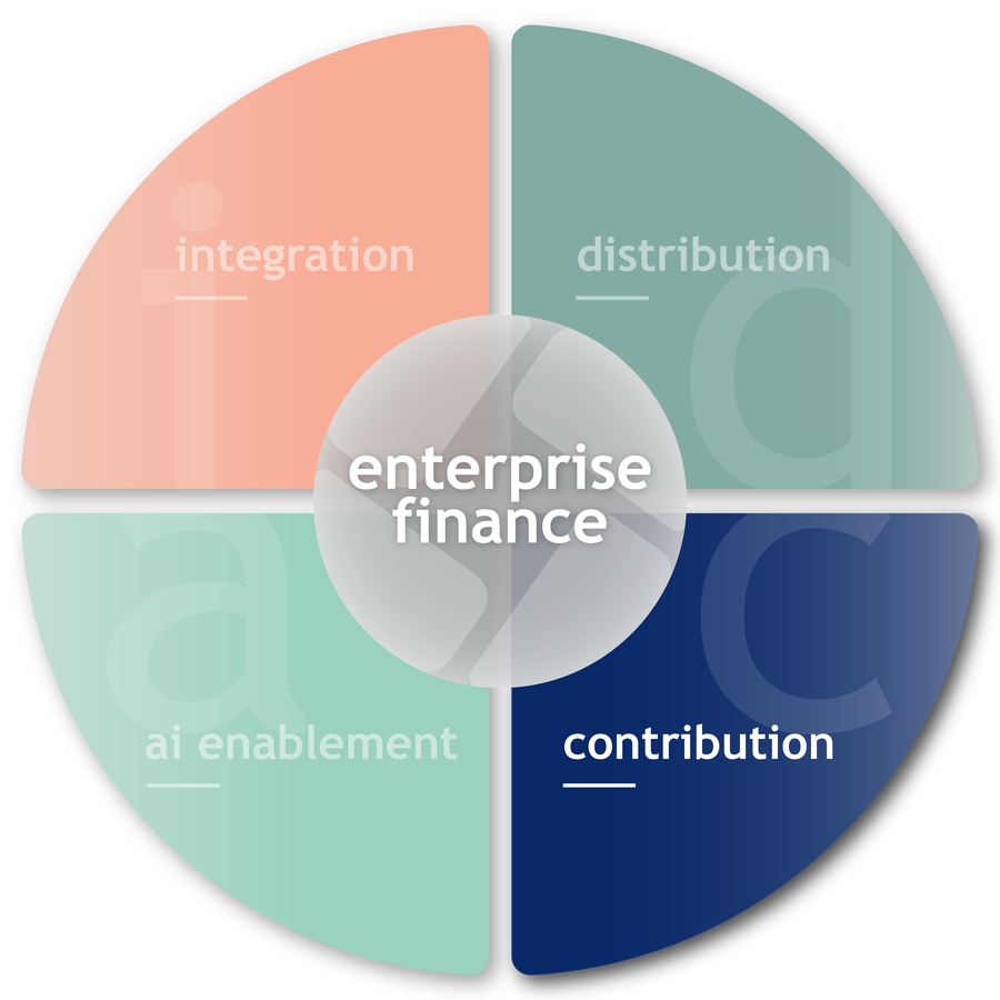 Reportworq's four capabilities with Contribution highlighted, around enterprise finance