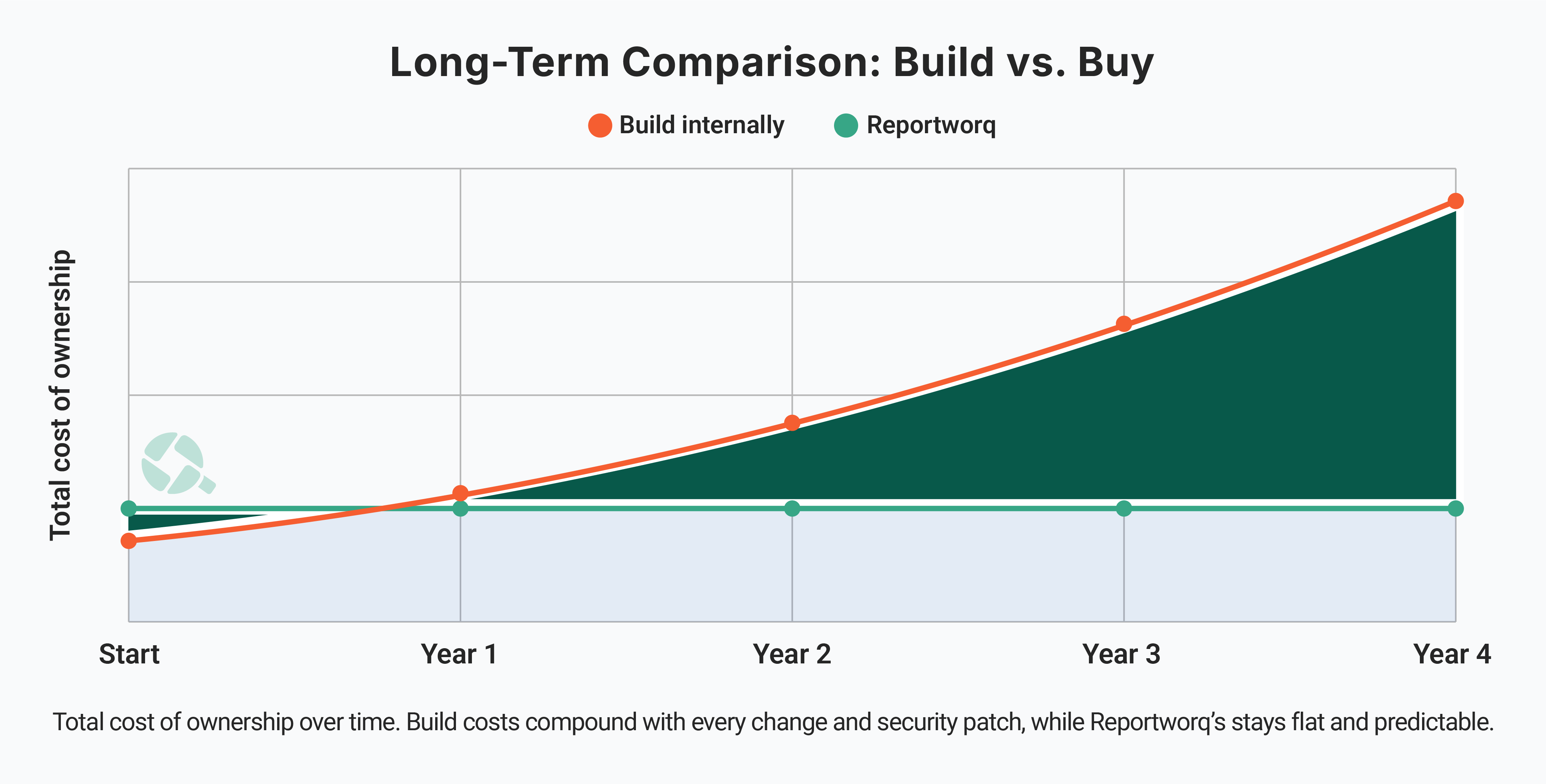 Total cost of ownership over time: building internally climbs steeply while Reportworq stays flat and predictable.